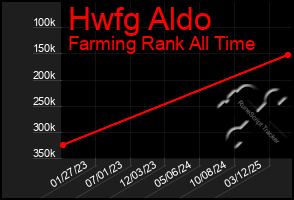 Total Graph of Hwfg Aldo