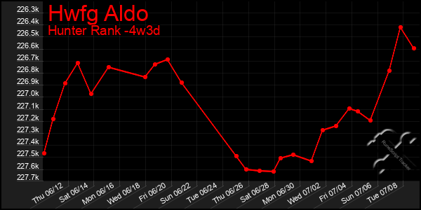 Last 31 Days Graph of Hwfg Aldo