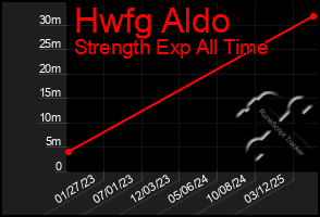 Total Graph of Hwfg Aldo