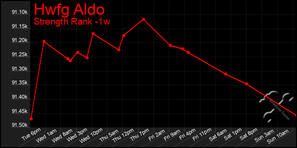 Last 7 Days Graph of Hwfg Aldo