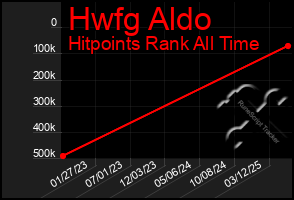 Total Graph of Hwfg Aldo