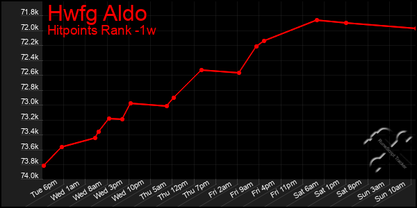 Last 7 Days Graph of Hwfg Aldo