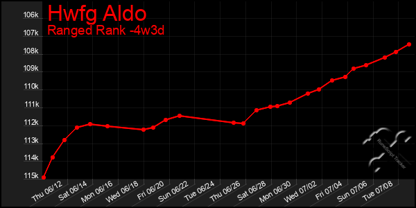 Last 31 Days Graph of Hwfg Aldo