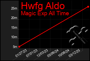 Total Graph of Hwfg Aldo