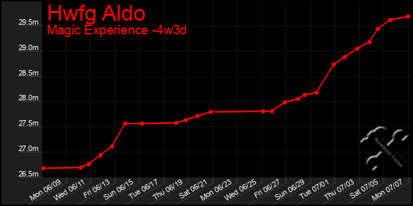 Last 31 Days Graph of Hwfg Aldo
