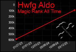 Total Graph of Hwfg Aldo