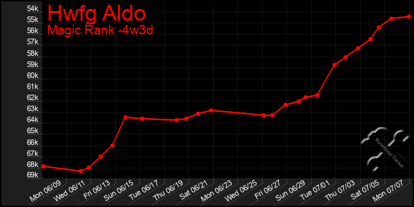 Last 31 Days Graph of Hwfg Aldo
