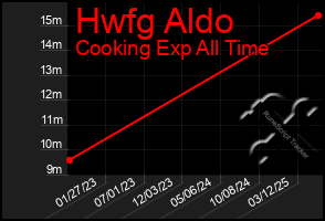 Total Graph of Hwfg Aldo