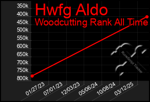 Total Graph of Hwfg Aldo
