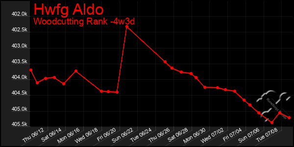 Last 31 Days Graph of Hwfg Aldo