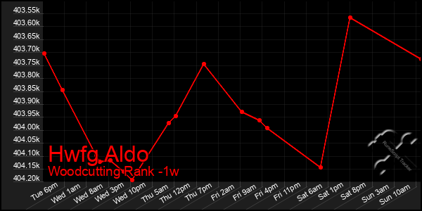 Last 7 Days Graph of Hwfg Aldo