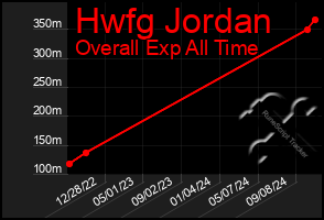 Total Graph of Hwfg Jordan