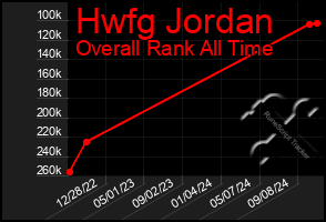 Total Graph of Hwfg Jordan