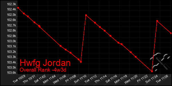 Last 31 Days Graph of Hwfg Jordan