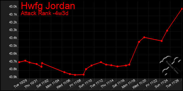 Last 31 Days Graph of Hwfg Jordan