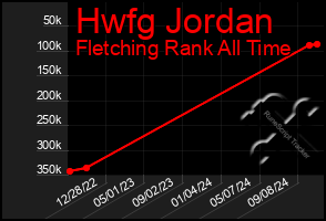 Total Graph of Hwfg Jordan