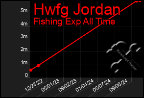 Total Graph of Hwfg Jordan