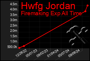 Total Graph of Hwfg Jordan