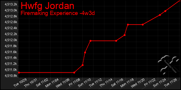 Last 31 Days Graph of Hwfg Jordan