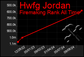 Total Graph of Hwfg Jordan