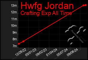 Total Graph of Hwfg Jordan