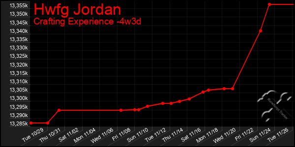 Last 31 Days Graph of Hwfg Jordan