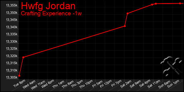 Last 7 Days Graph of Hwfg Jordan