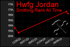 Total Graph of Hwfg Jordan