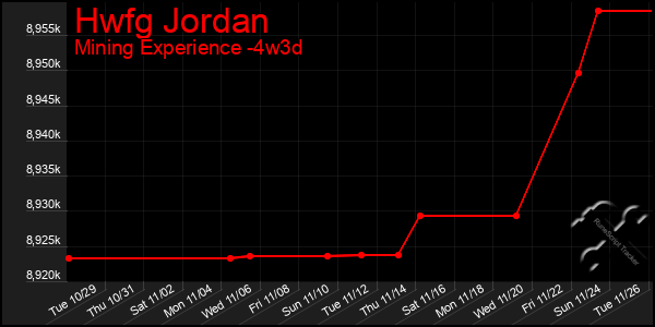 Last 31 Days Graph of Hwfg Jordan