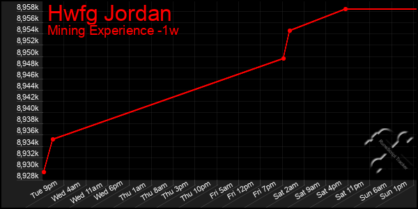 Last 7 Days Graph of Hwfg Jordan