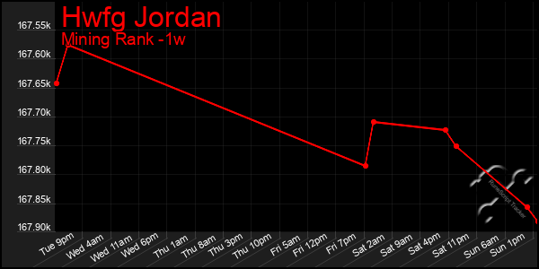 Last 7 Days Graph of Hwfg Jordan