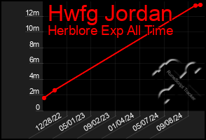 Total Graph of Hwfg Jordan