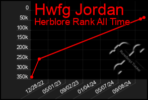 Total Graph of Hwfg Jordan