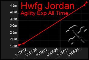 Total Graph of Hwfg Jordan