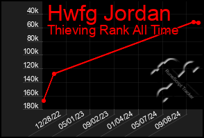 Total Graph of Hwfg Jordan