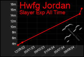 Total Graph of Hwfg Jordan