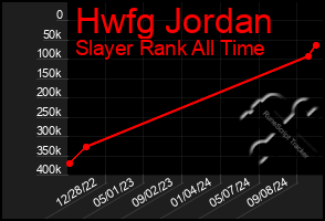 Total Graph of Hwfg Jordan