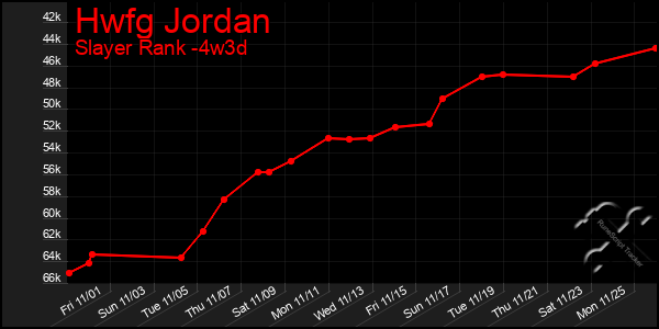 Last 31 Days Graph of Hwfg Jordan