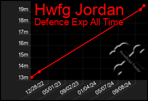 Total Graph of Hwfg Jordan