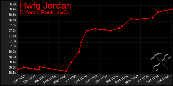 Last 31 Days Graph of Hwfg Jordan