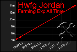 Total Graph of Hwfg Jordan