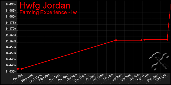 Last 7 Days Graph of Hwfg Jordan