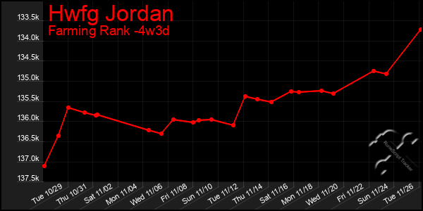 Last 31 Days Graph of Hwfg Jordan