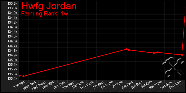 Last 7 Days Graph of Hwfg Jordan