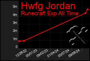 Total Graph of Hwfg Jordan