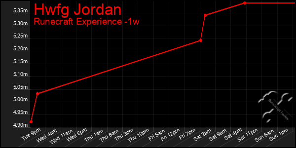 Last 7 Days Graph of Hwfg Jordan