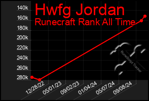 Total Graph of Hwfg Jordan