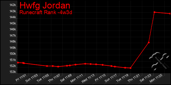 Last 31 Days Graph of Hwfg Jordan