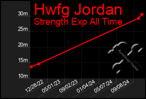 Total Graph of Hwfg Jordan