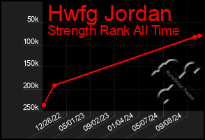 Total Graph of Hwfg Jordan